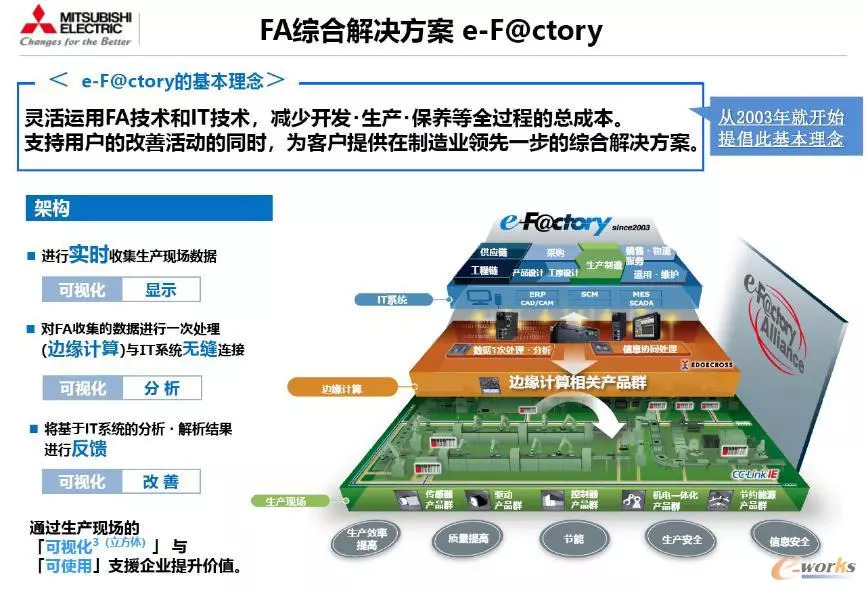 三菱電機(jī) 以穩(wěn)健務(wù)實(shí)鑄就智能工廠卓越實(shí)踐，技術(shù)咨詢服務(wù)的核心價(jià)值